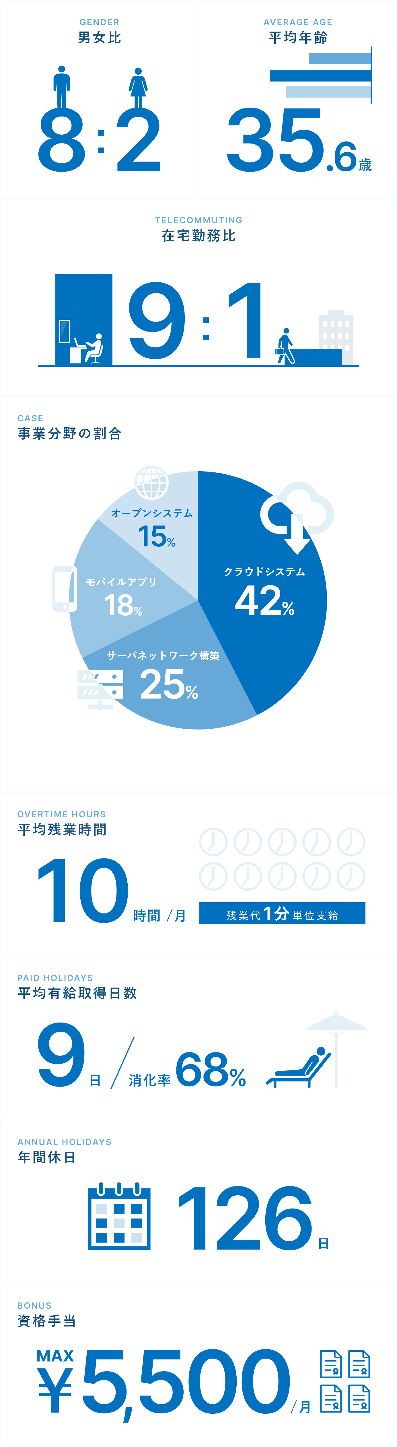 男女比8:2、平均年齢は35.6歳。事業分野の割合はクラウドシステムが一番多く、勤務は在宅が９割。平均残業時間は1か月10時間、平均有給取得率は9日で消化率は68%。年間休日は126日で、資格手当はマックスで1か月5,500円。