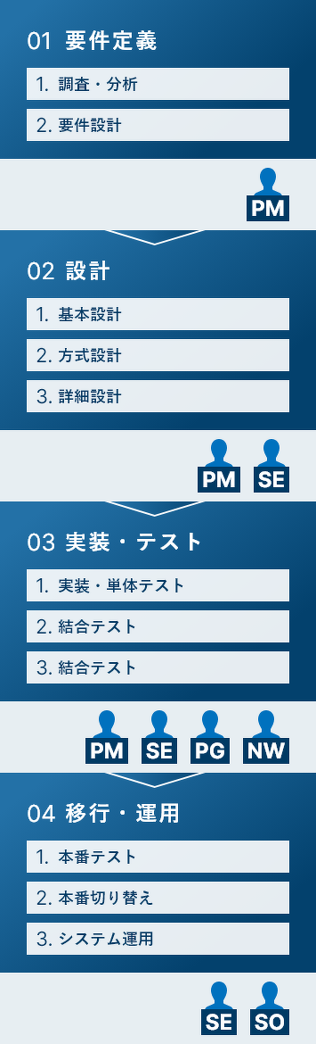 要件定義はPM、設計はPMとSE、実装・テストはPMとSEとPGとNW、移行・運用はSEとSOが担当。