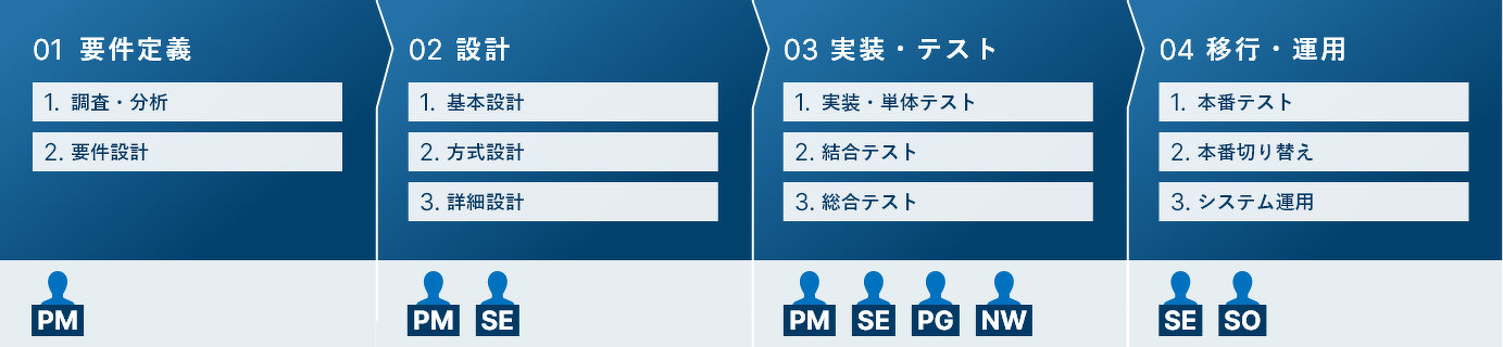 要件定義はPM、設計はPMとSE、実装・テストはPMとSEとPGとNW、移行・運用はSEとSOが担当。